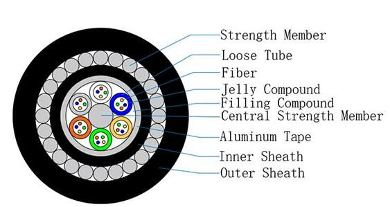 Cáp quang biển GYTA33 12/24/48 lõi, hai lớp vỏ bọc, gia cường, có giáp bảo vệ, cung cấp thiết bị 0