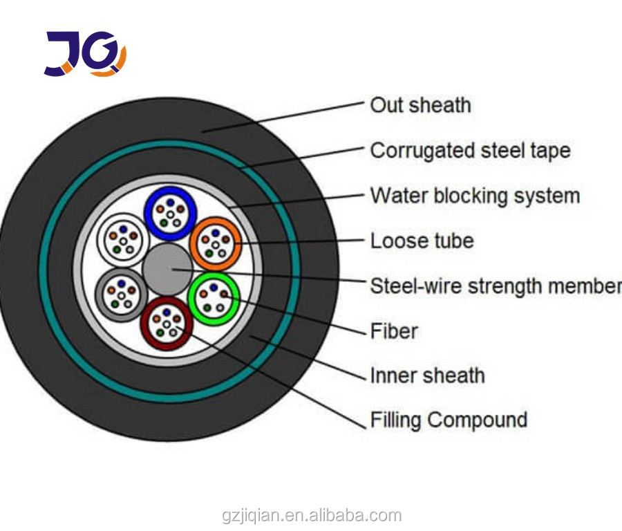 GYTY53 Double Jacket Armored Anti - Rodent Fiber Optic Cable