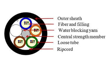 2-144Cores Outdoor Micro Duct Air Blow Fiber Optical Cable GCYFY chế độ đơn