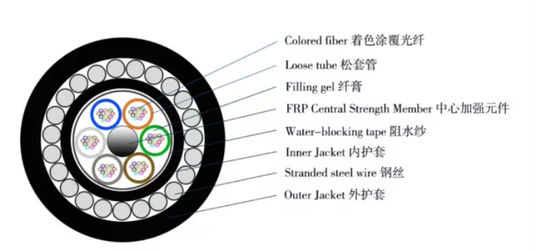 72 lõi GYTA33 trực tiếp chôn tàu ngầm cáp quang sợi chống gặm nhấm