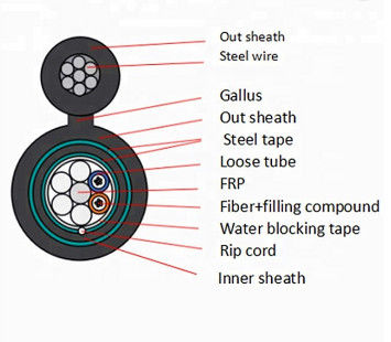 Cáp quang 24 lõi GYFTC8Y53 Hình 8 bọc thép