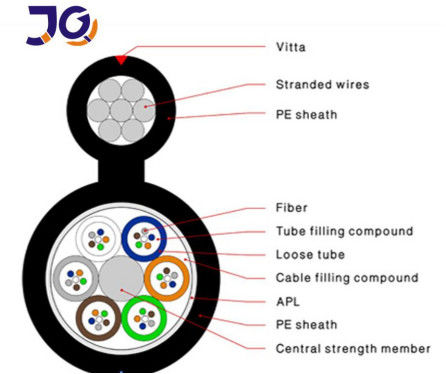 Cáp quang G652D FRP CSM 48core GYFTC8S / A Hình 8